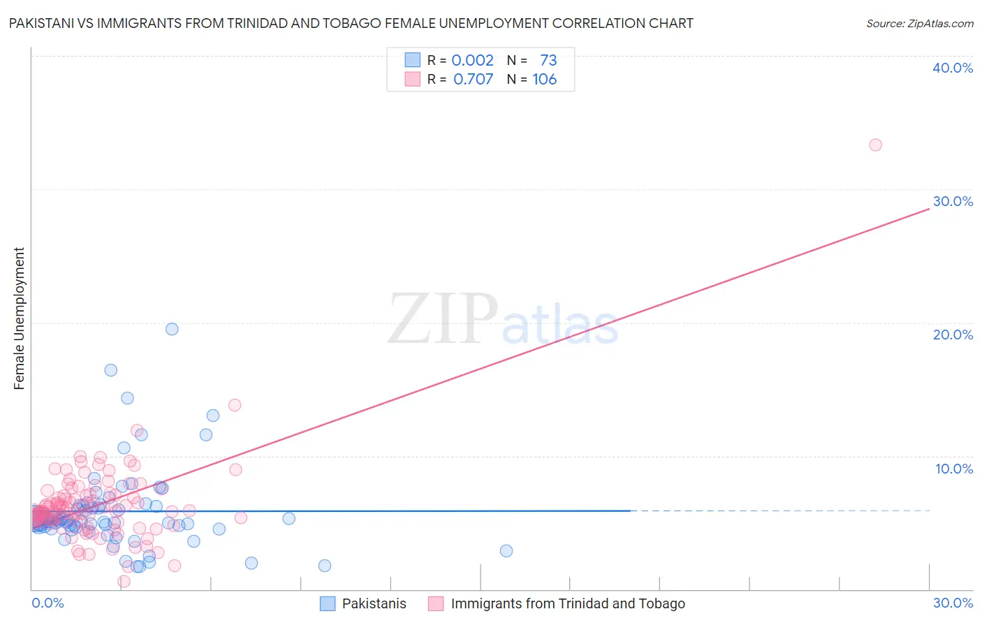 Pakistani vs Immigrants from Trinidad and Tobago Female Unemployment