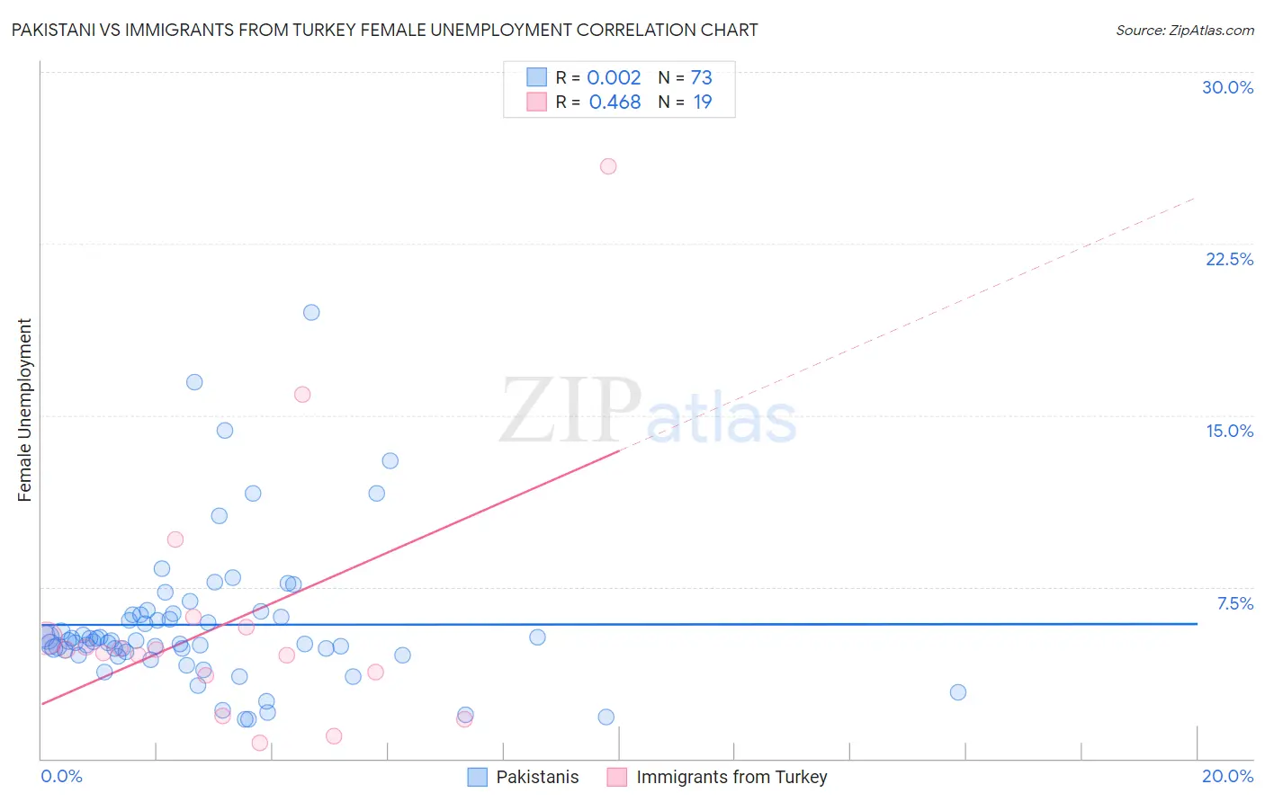 Pakistani vs Immigrants from Turkey Female Unemployment