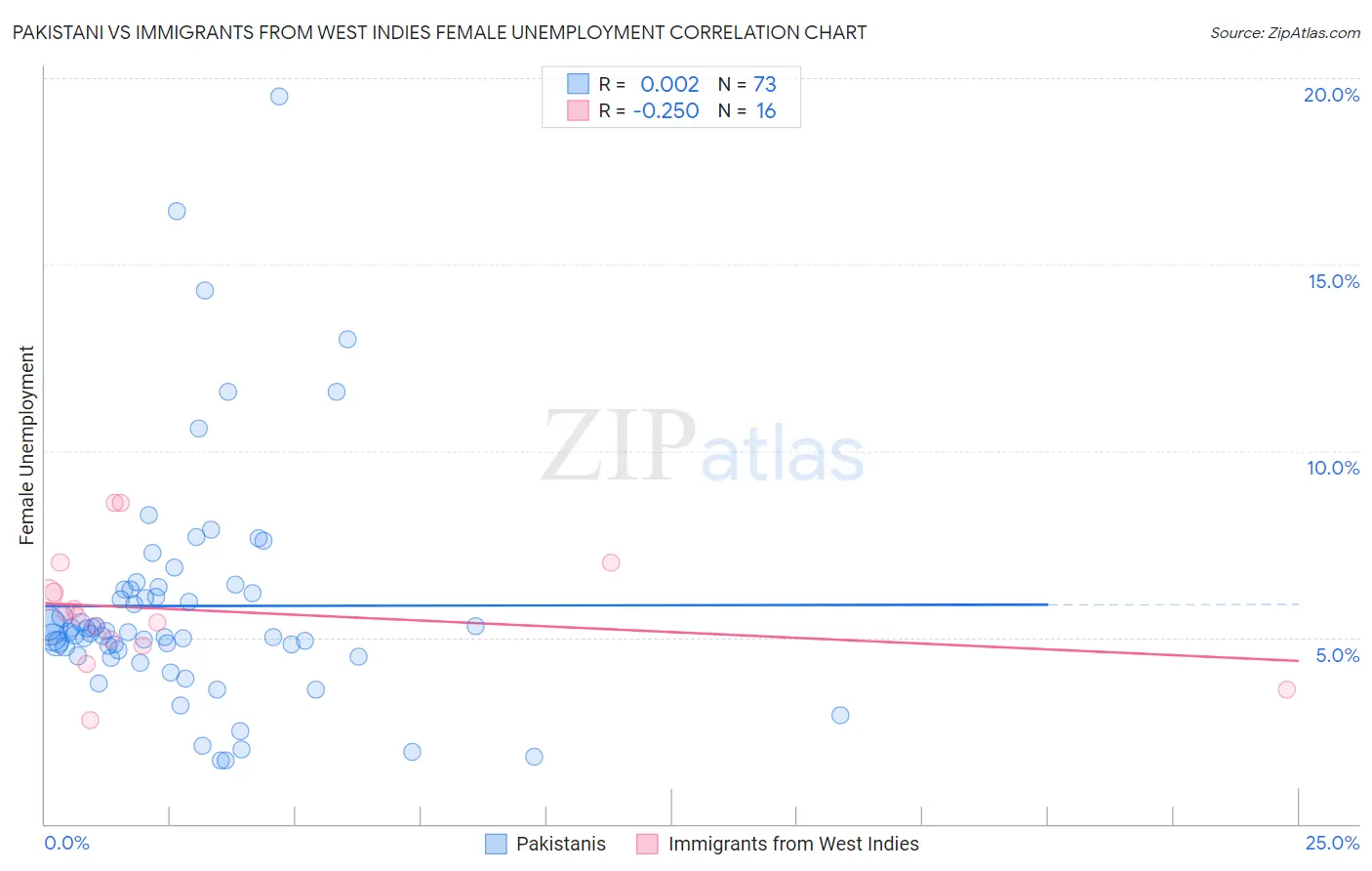 Pakistani vs Immigrants from West Indies Female Unemployment
