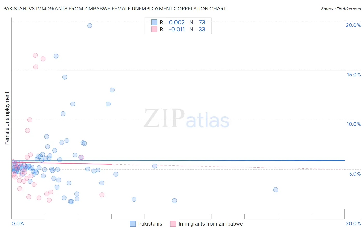 Pakistani vs Immigrants from Zimbabwe Female Unemployment