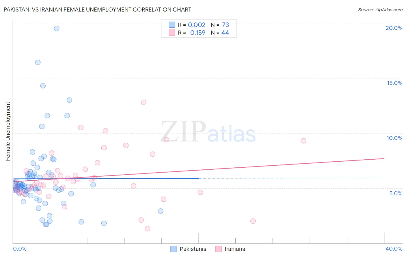 Pakistani vs Iranian Female Unemployment