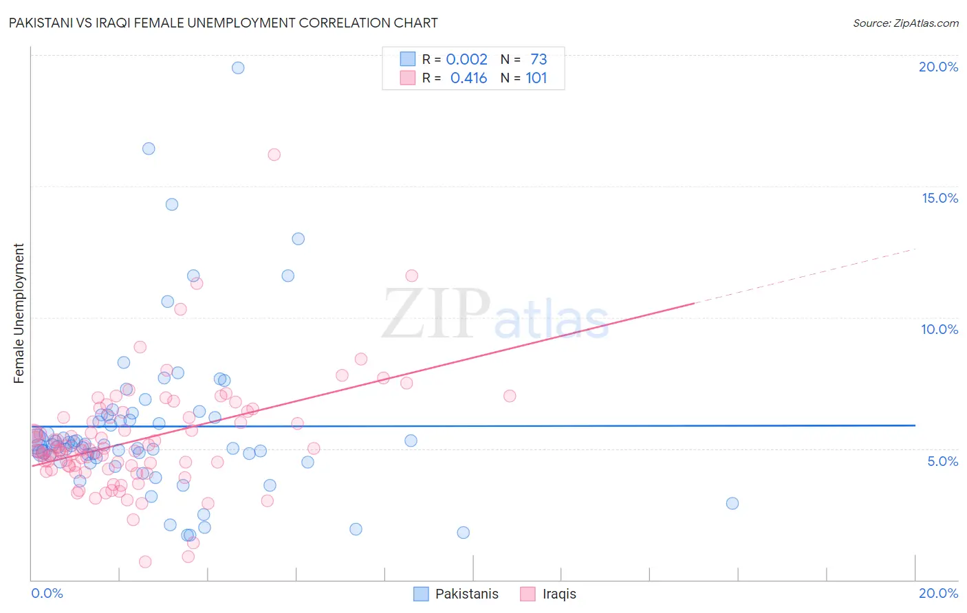 Pakistani vs Iraqi Female Unemployment