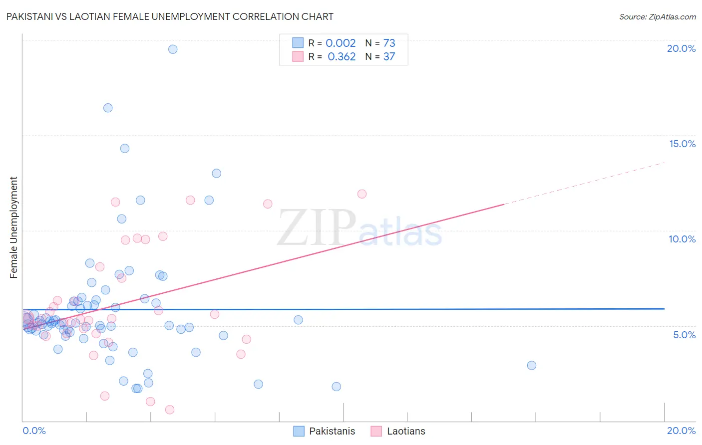 Pakistani vs Laotian Female Unemployment