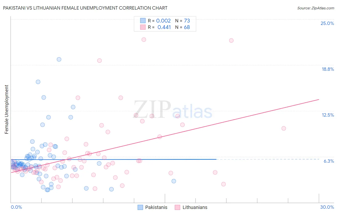 Pakistani vs Lithuanian Female Unemployment