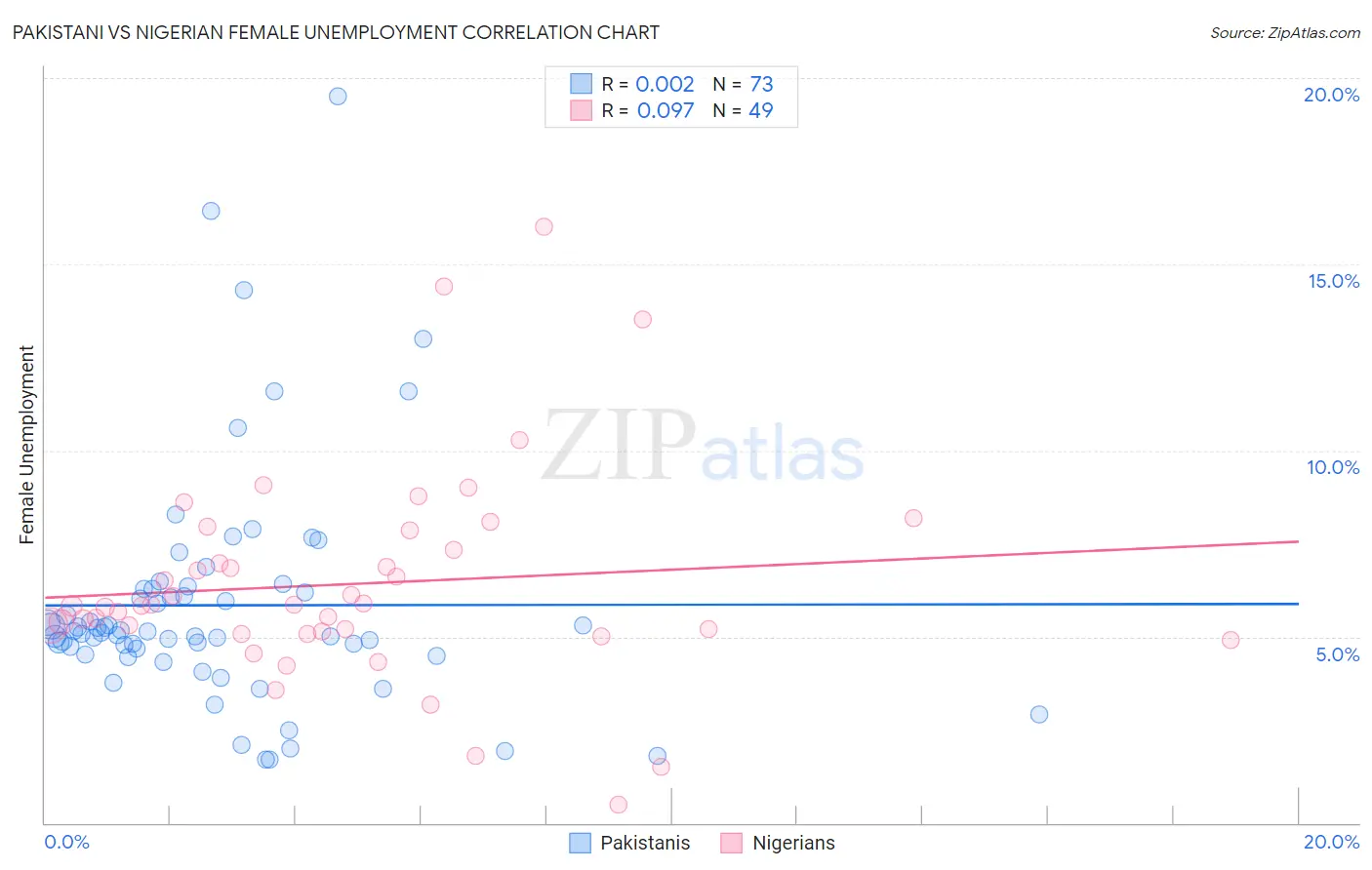 Pakistani vs Nigerian Female Unemployment