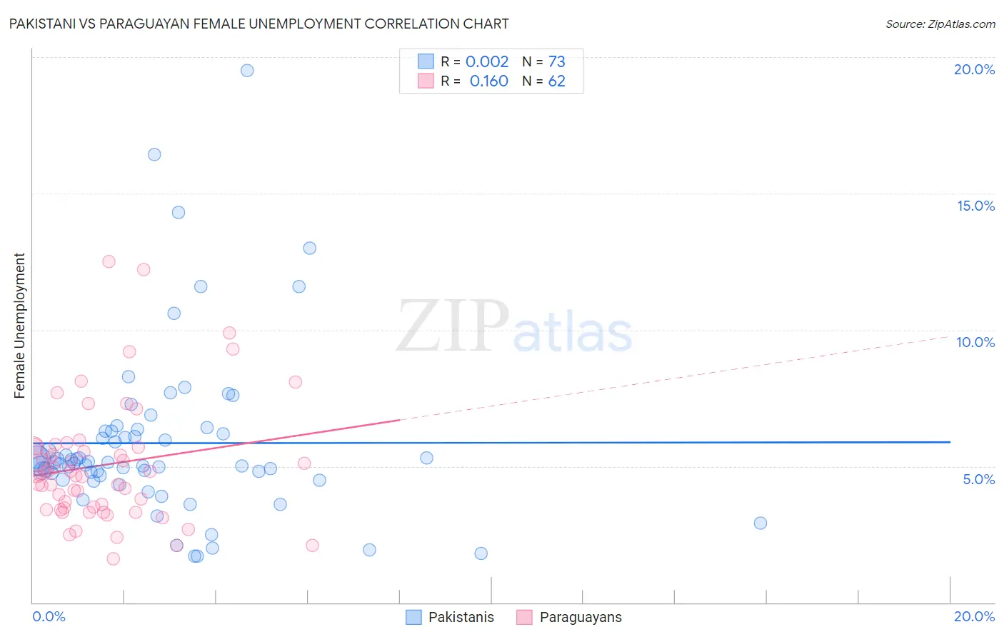 Pakistani vs Paraguayan Female Unemployment