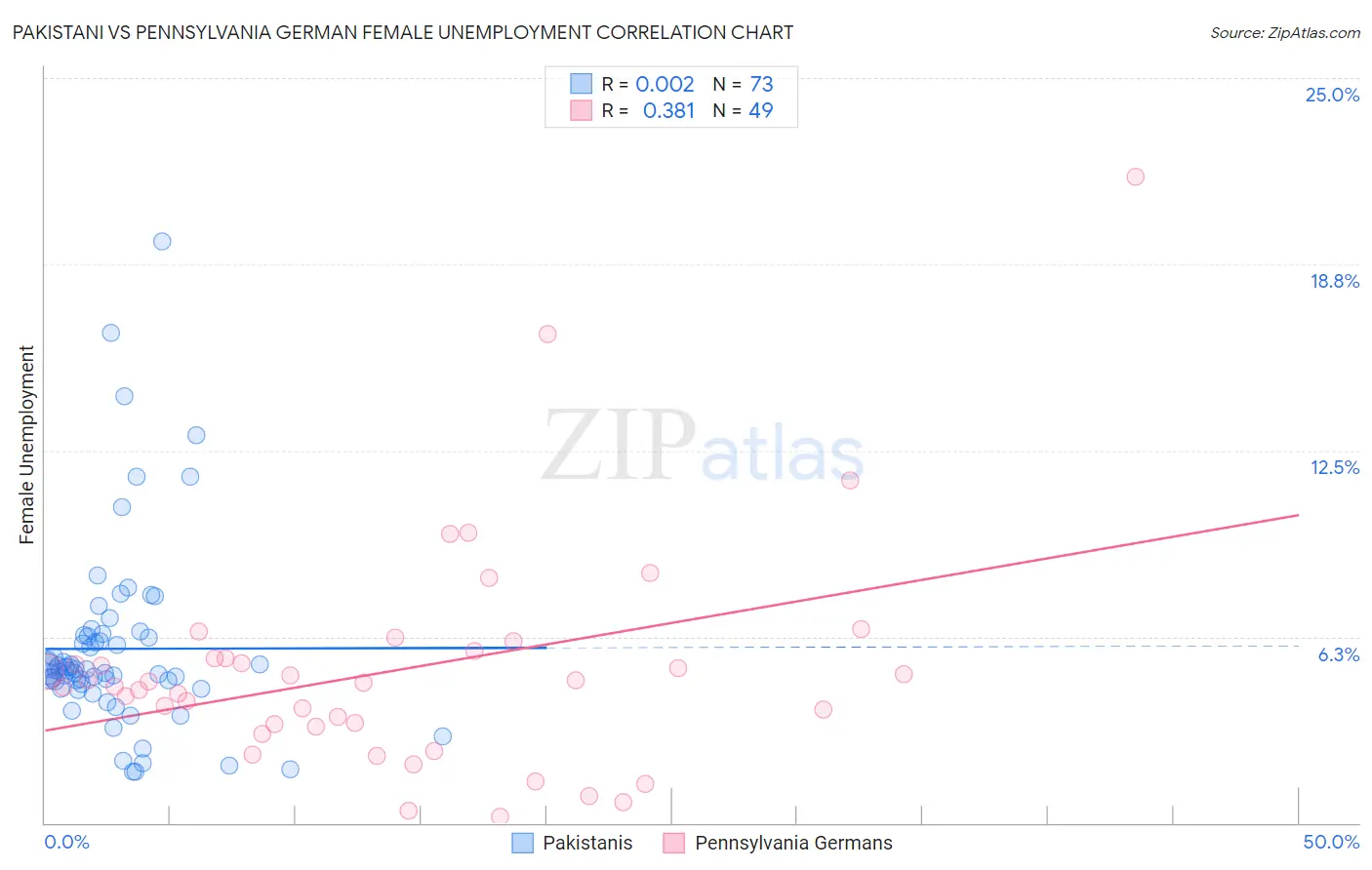Pakistani vs Pennsylvania German Female Unemployment