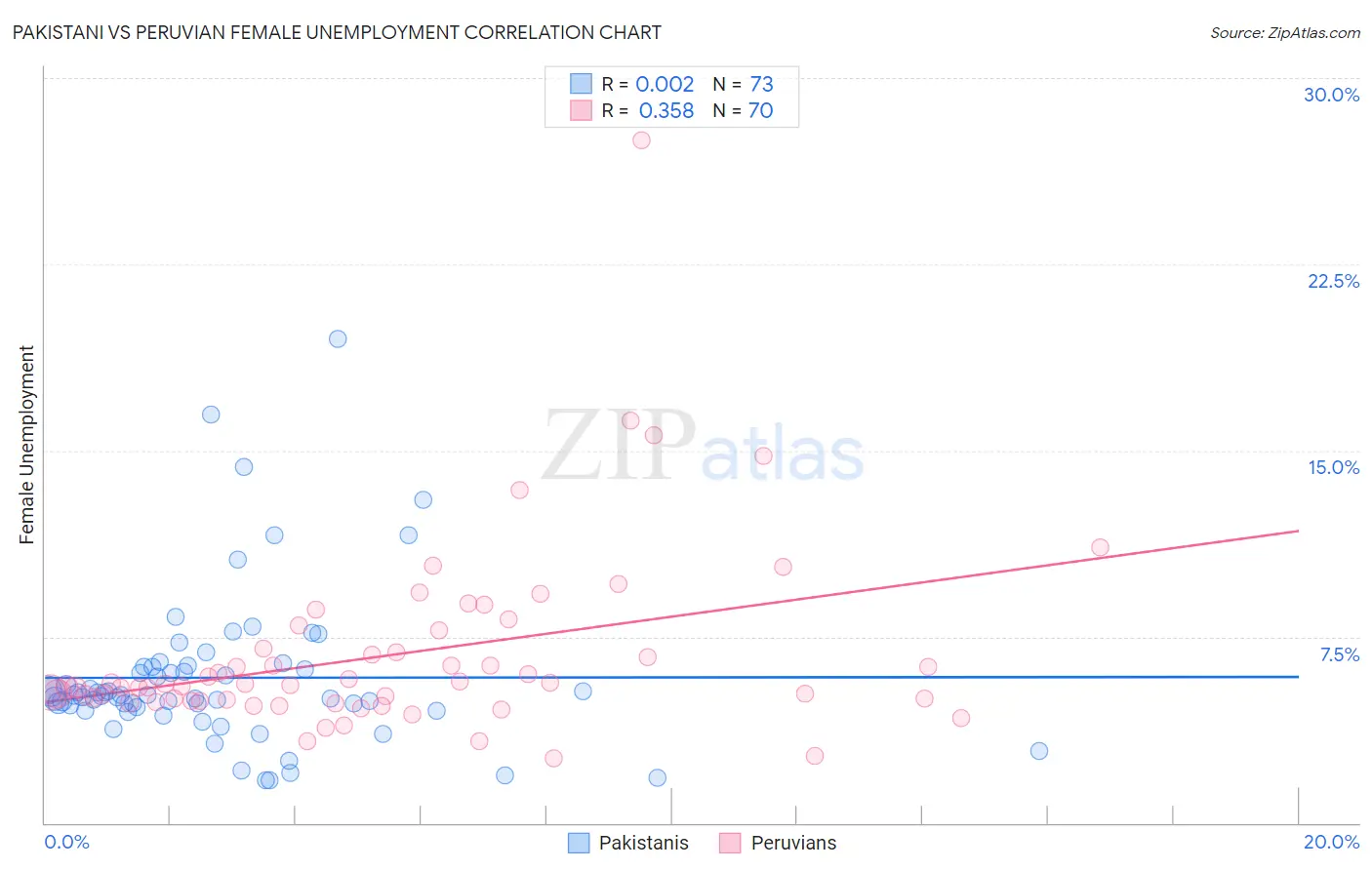 Pakistani vs Peruvian Female Unemployment