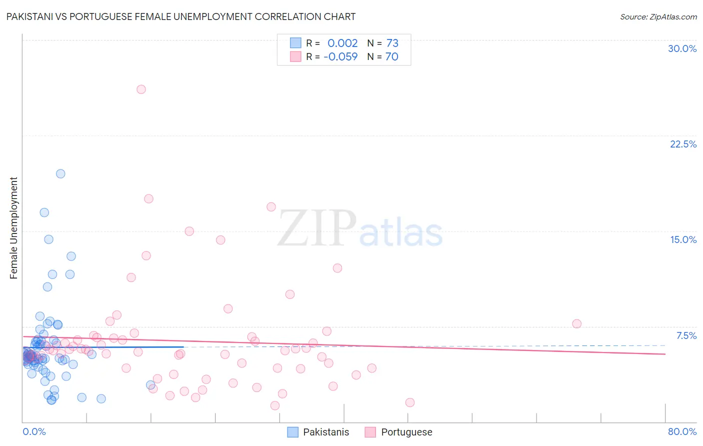 Pakistani vs Portuguese Female Unemployment