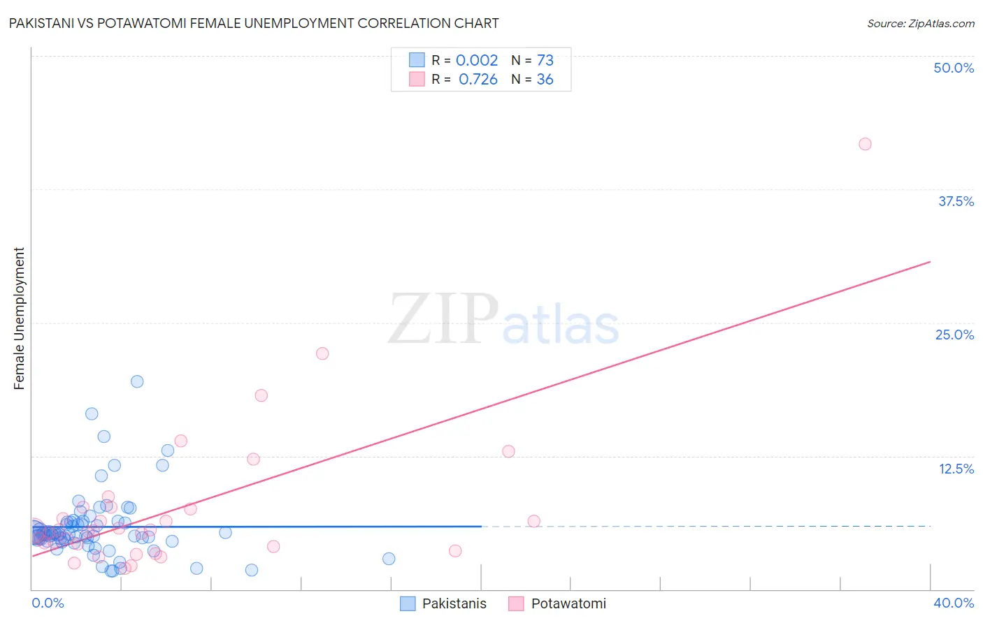Pakistani vs Potawatomi Female Unemployment