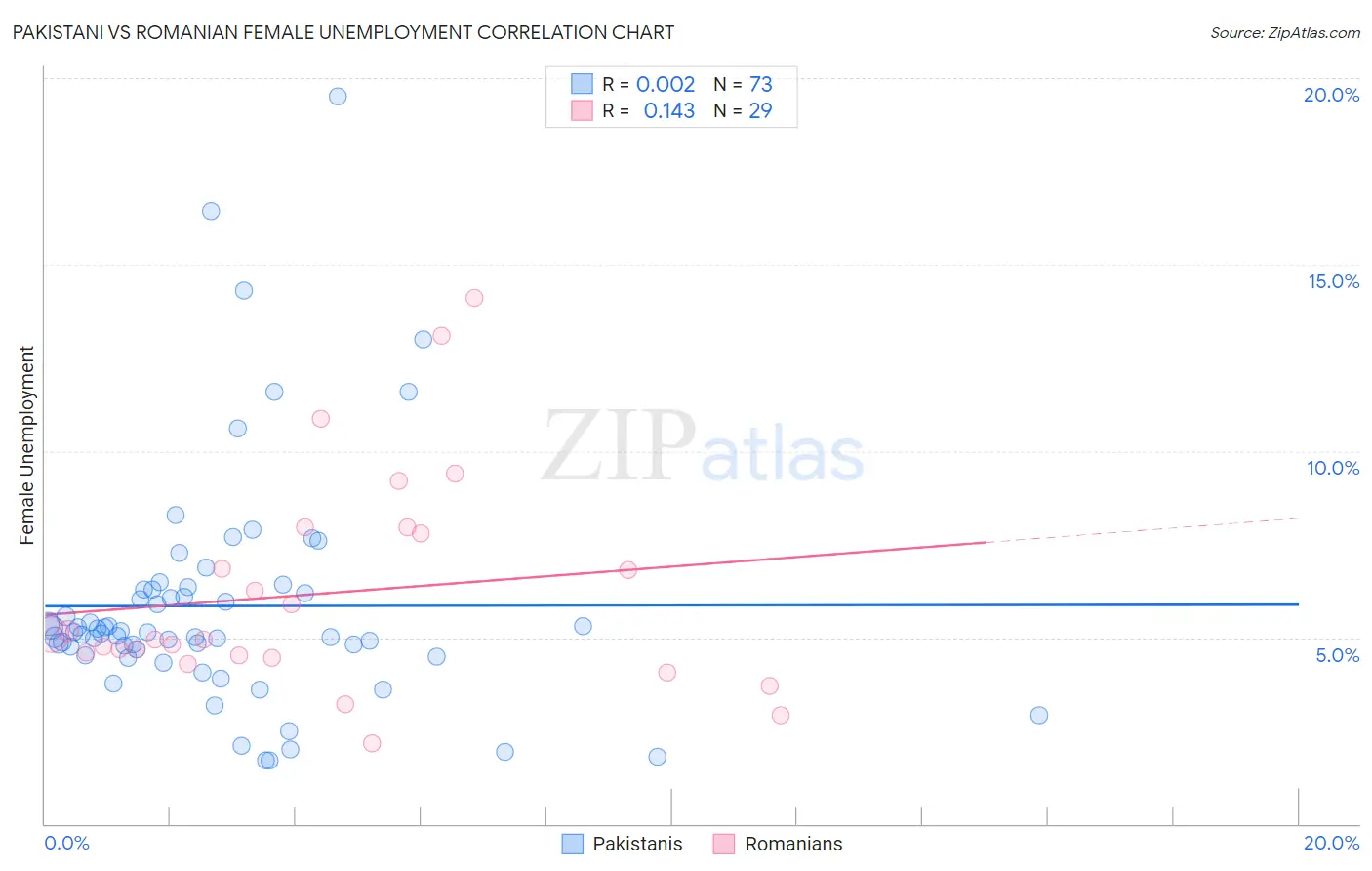 Pakistani vs Romanian Female Unemployment