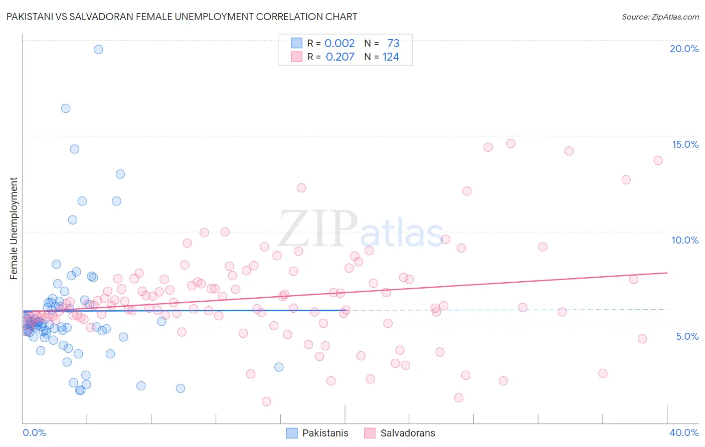 Pakistani vs Salvadoran Female Unemployment