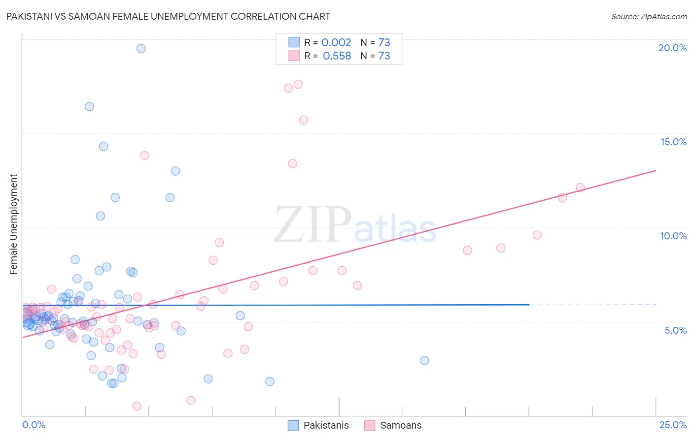 Pakistani vs Samoan Female Unemployment