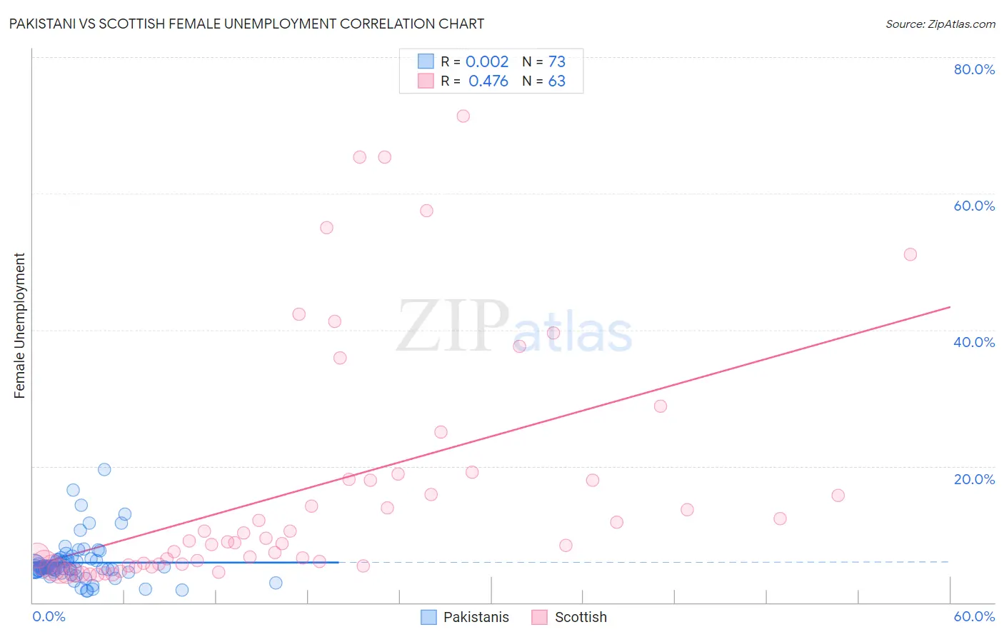 Pakistani vs Scottish Female Unemployment