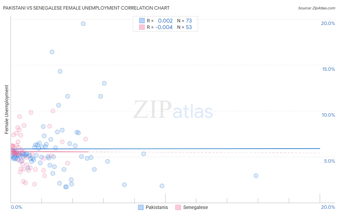 Pakistani vs Senegalese Female Unemployment