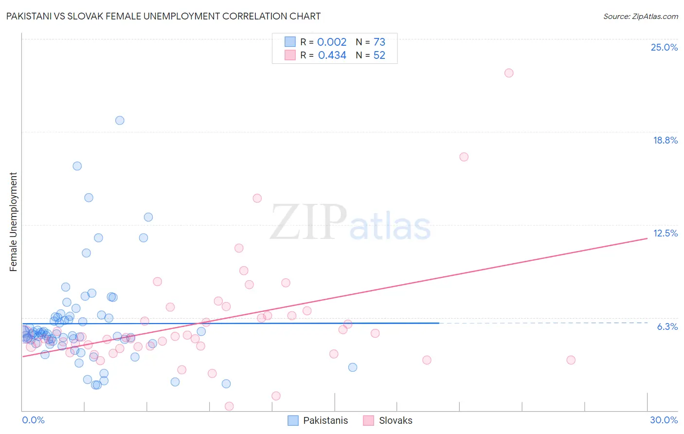 Pakistani vs Slovak Female Unemployment