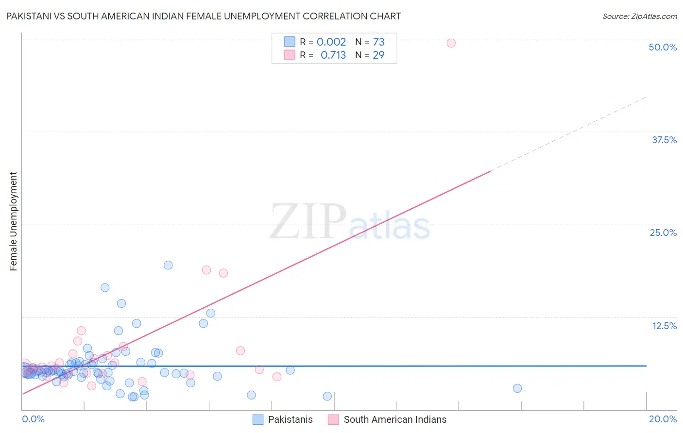 Pakistani vs South American Indian Female Unemployment