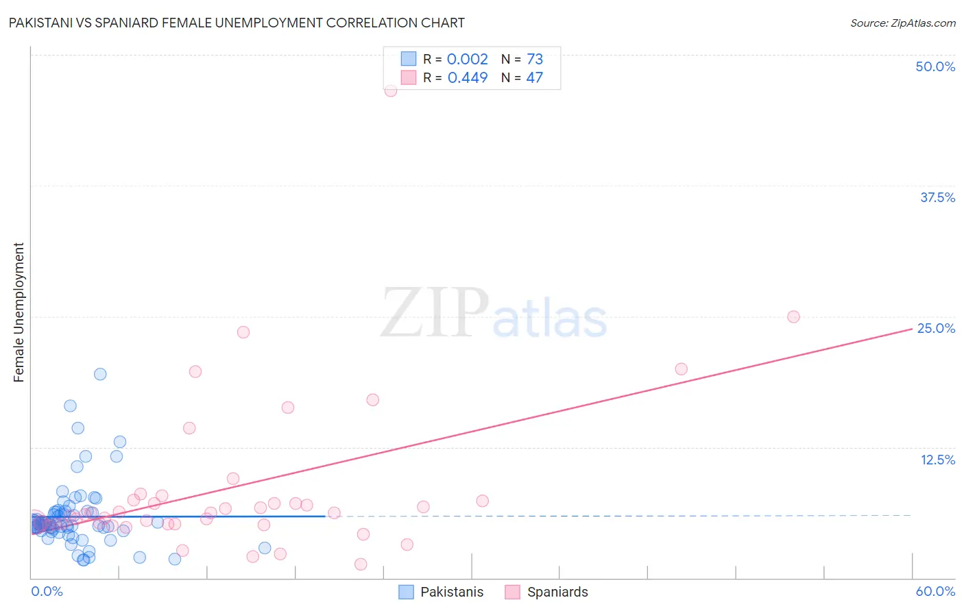 Pakistani vs Spaniard Female Unemployment