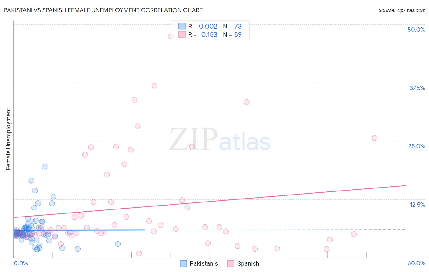 Pakistani vs Spanish Female Unemployment