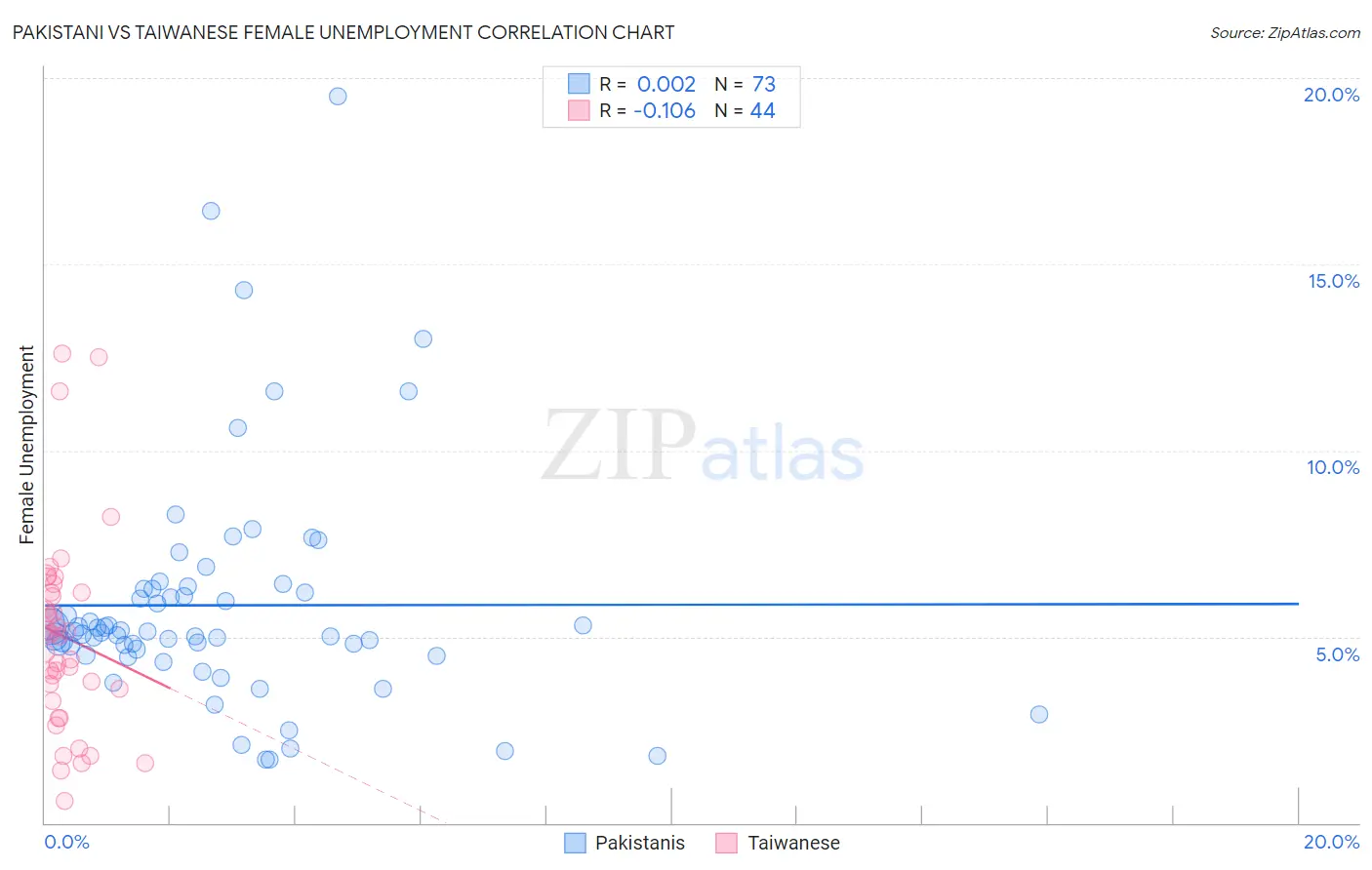 Pakistani vs Taiwanese Female Unemployment