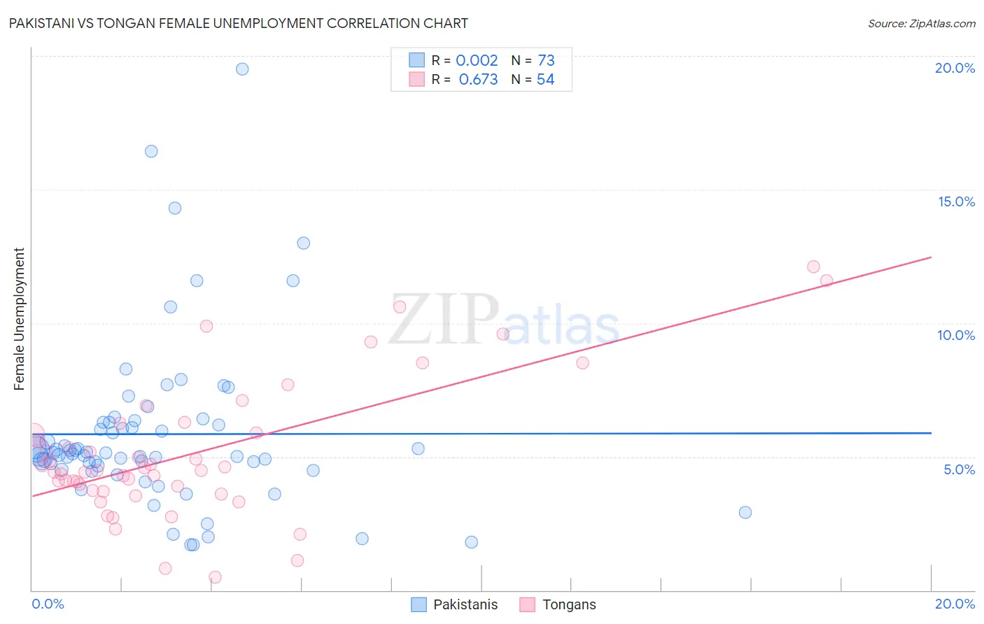 Pakistani vs Tongan Female Unemployment