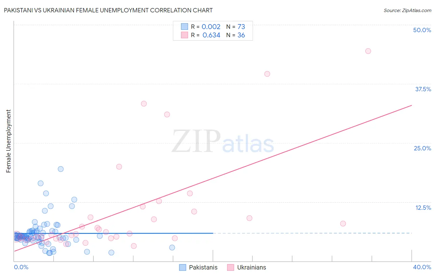 Pakistani vs Ukrainian Female Unemployment