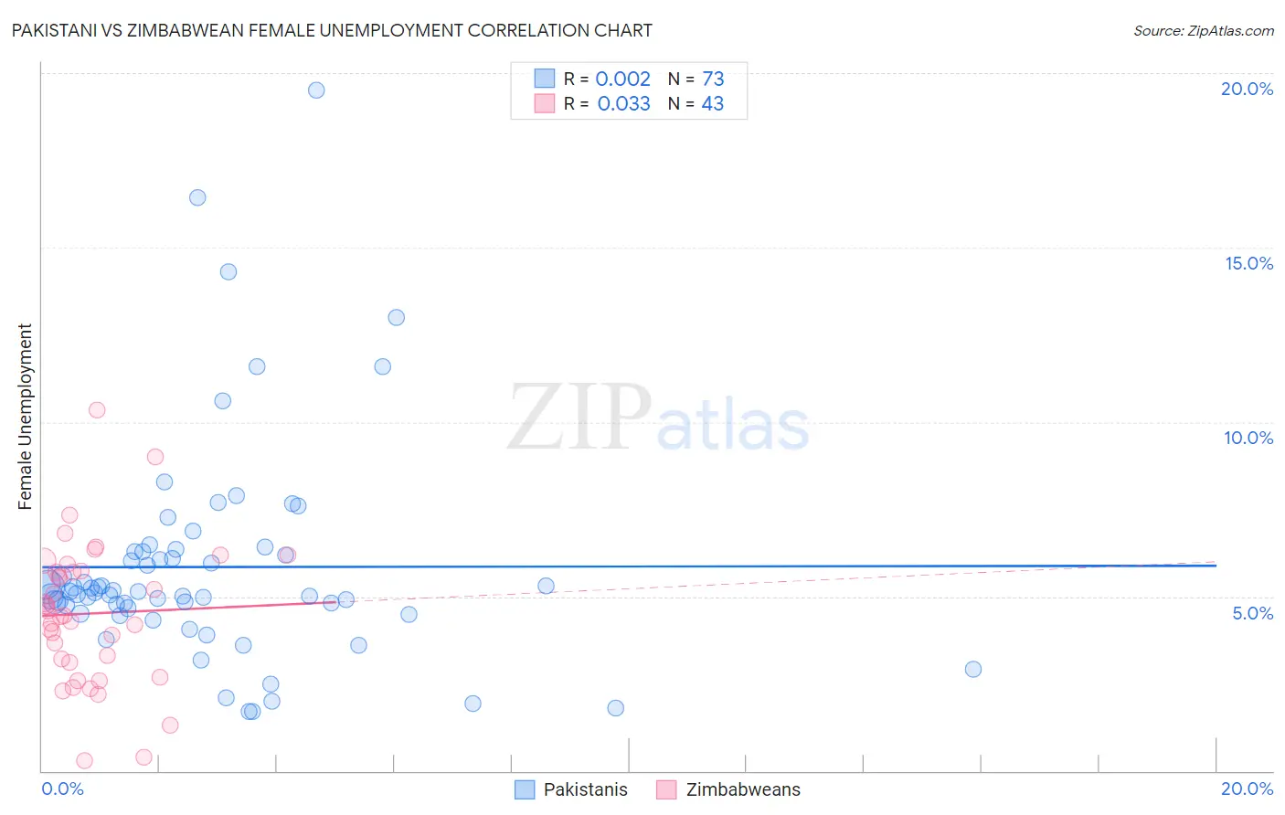 Pakistani vs Zimbabwean Female Unemployment