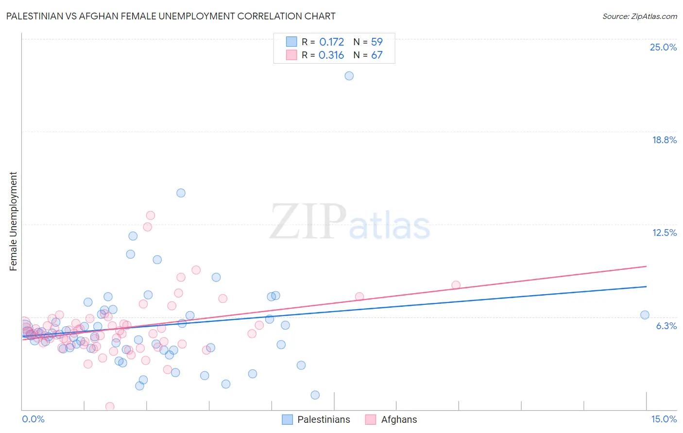 Palestinian vs Afghan Female Unemployment