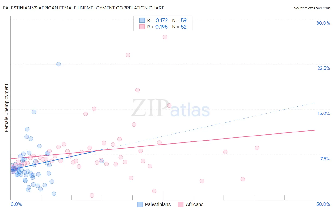 Palestinian vs African Female Unemployment