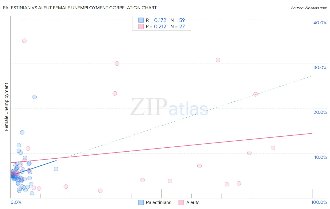 Palestinian vs Aleut Female Unemployment