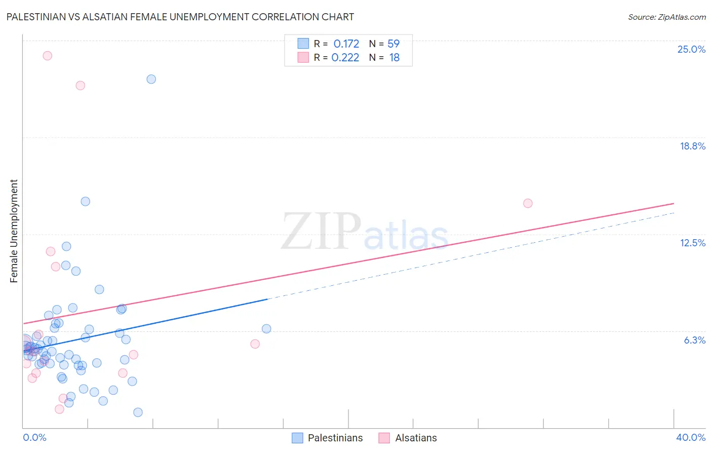 Palestinian vs Alsatian Female Unemployment