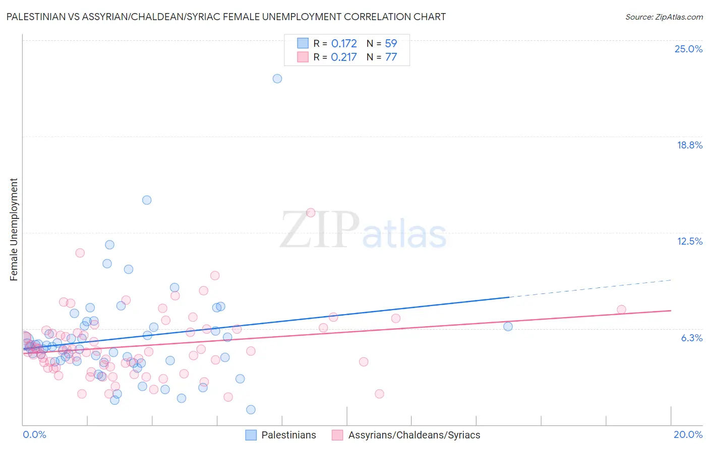 Palestinian vs Assyrian/Chaldean/Syriac Female Unemployment