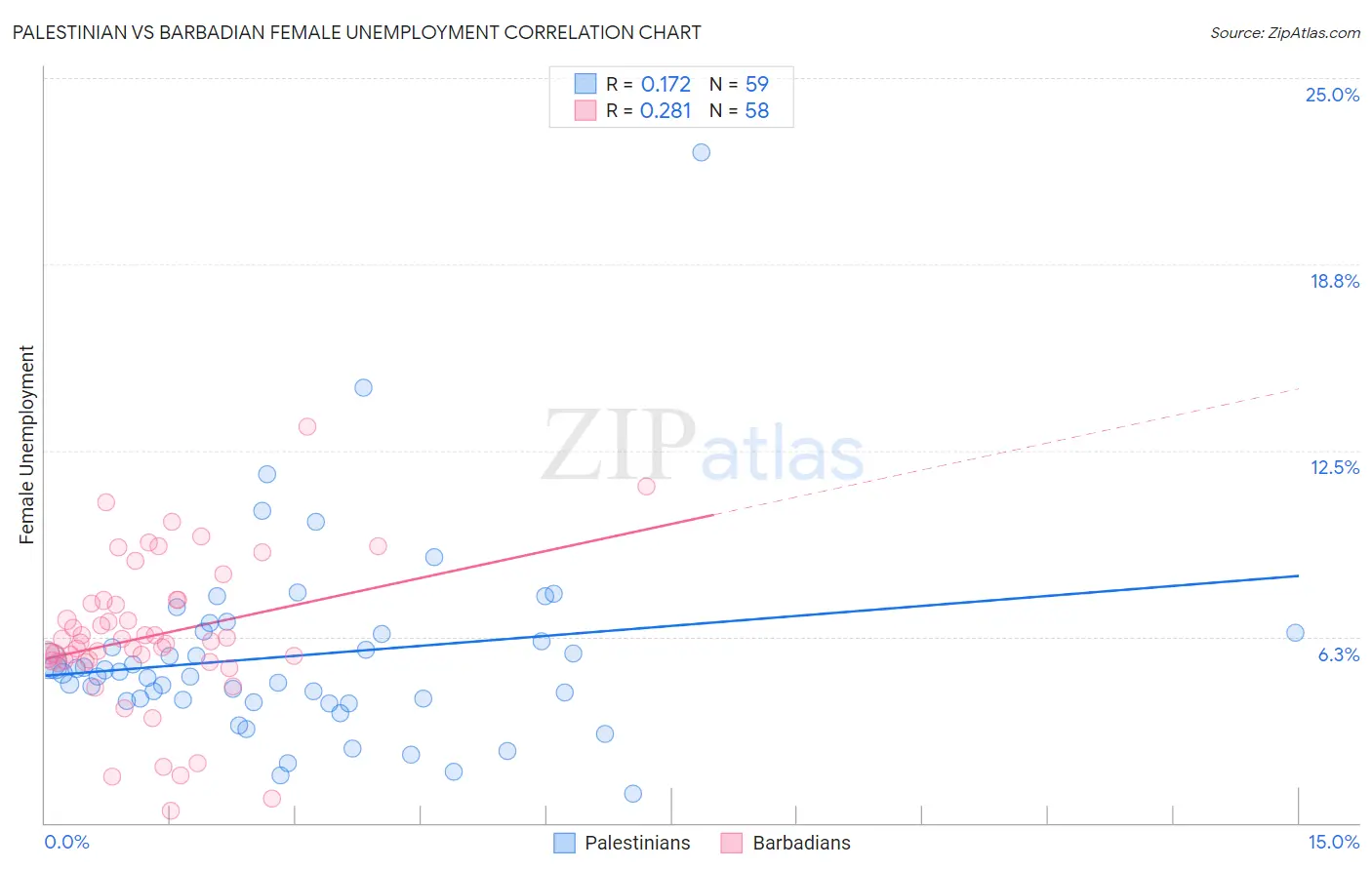 Palestinian vs Barbadian Female Unemployment