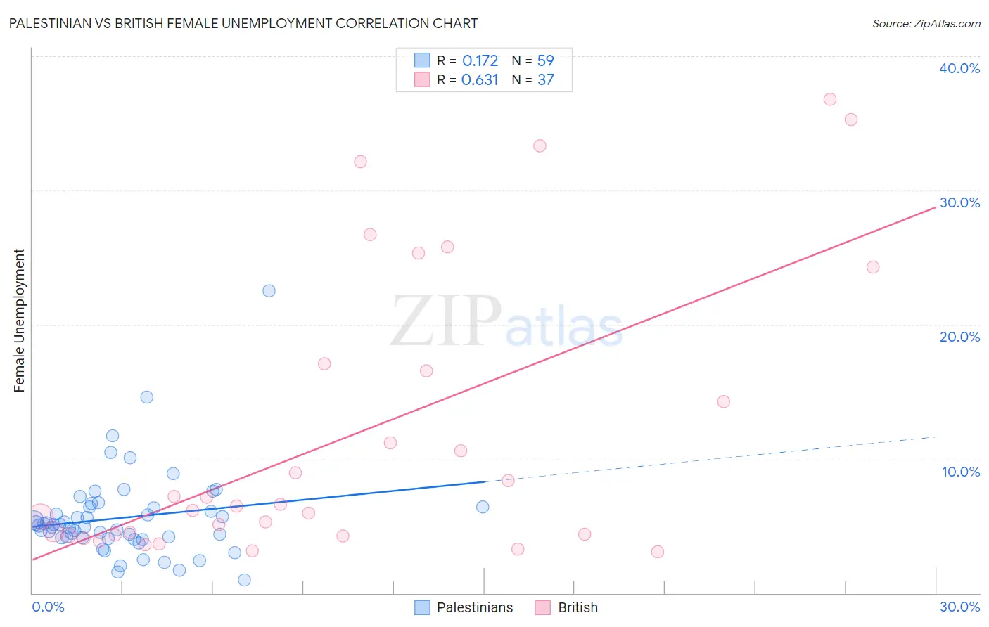 Palestinian vs British Female Unemployment