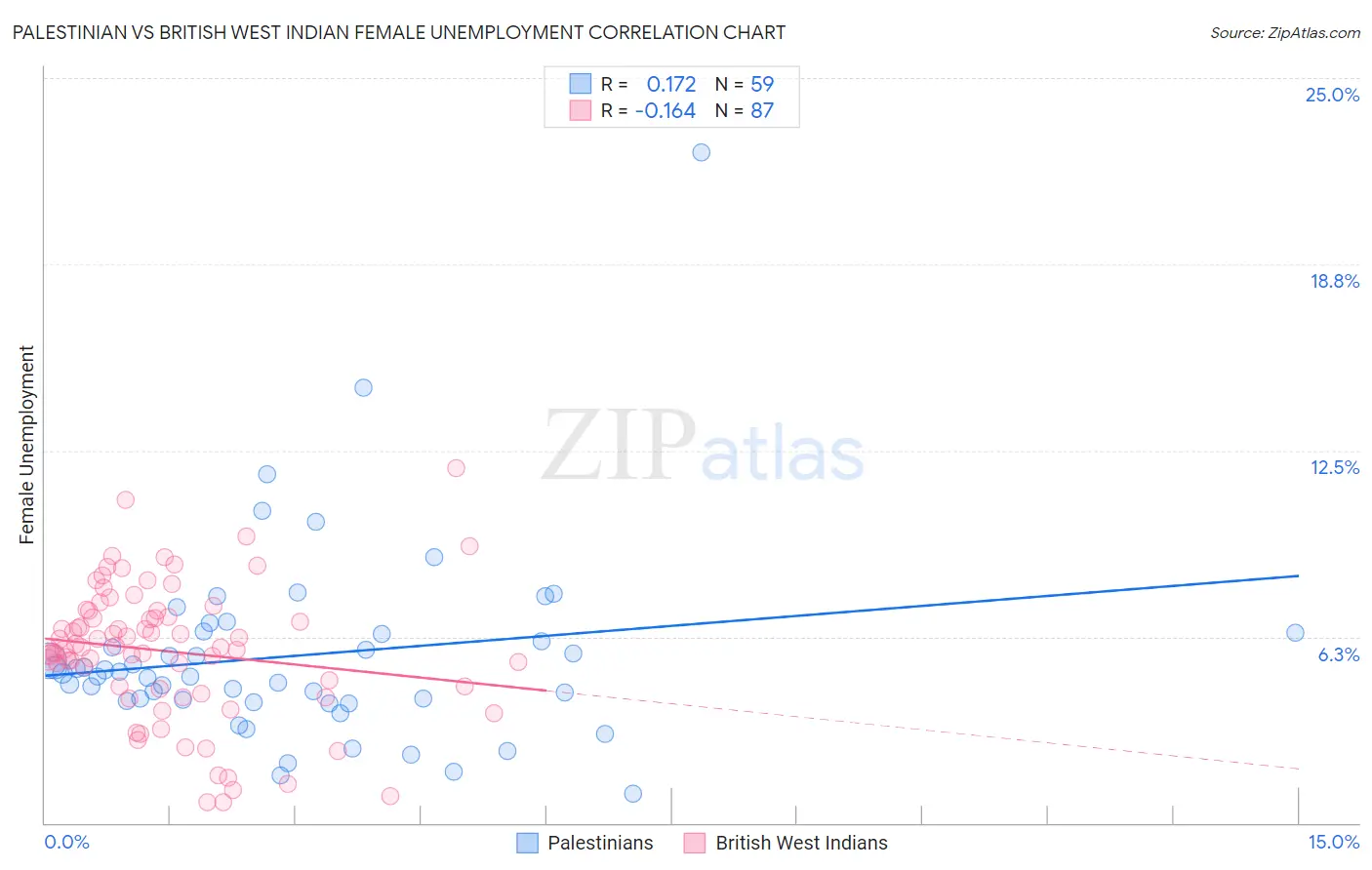 Palestinian vs British West Indian Female Unemployment