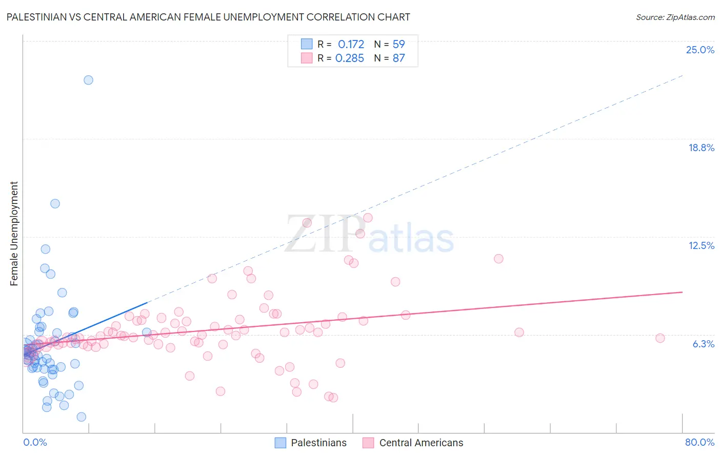 Palestinian vs Central American Female Unemployment