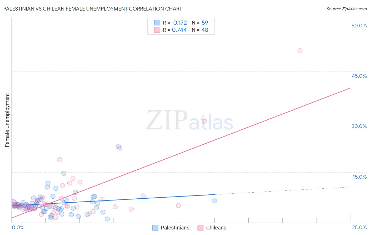 Palestinian vs Chilean Female Unemployment
