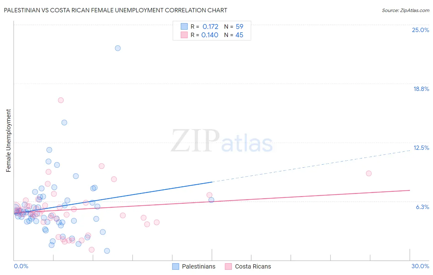 Palestinian vs Costa Rican Female Unemployment