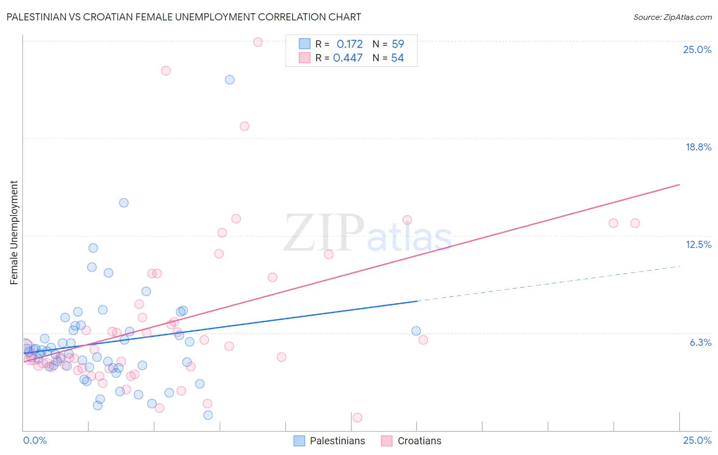Palestinian vs Croatian Female Unemployment