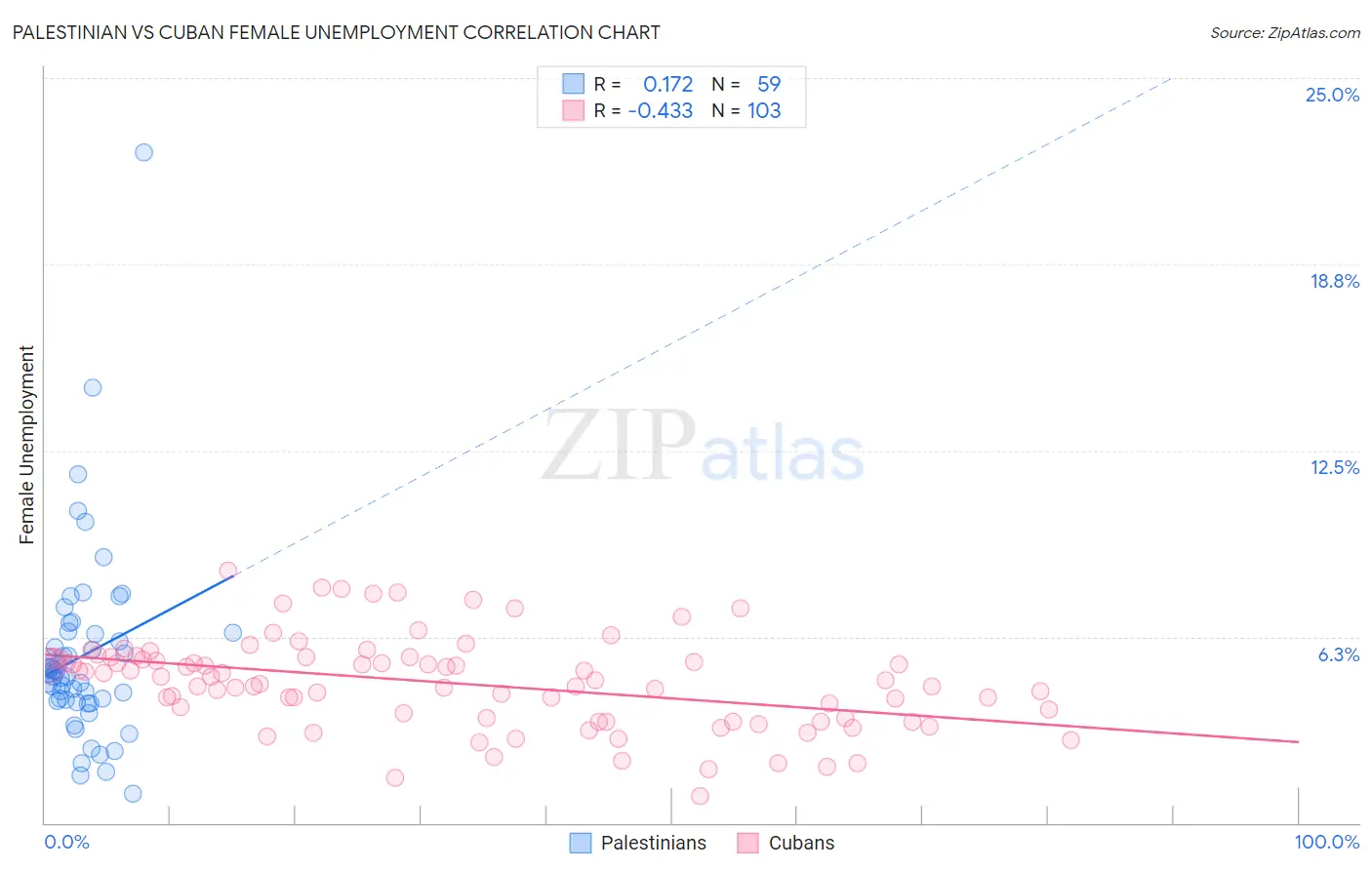 Palestinian vs Cuban Female Unemployment