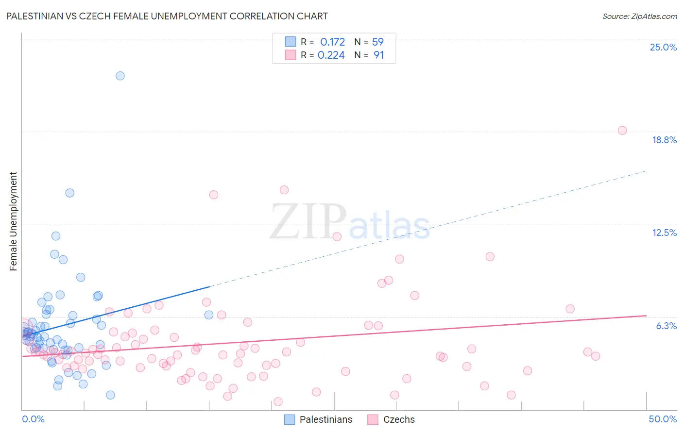 Palestinian vs Czech Female Unemployment