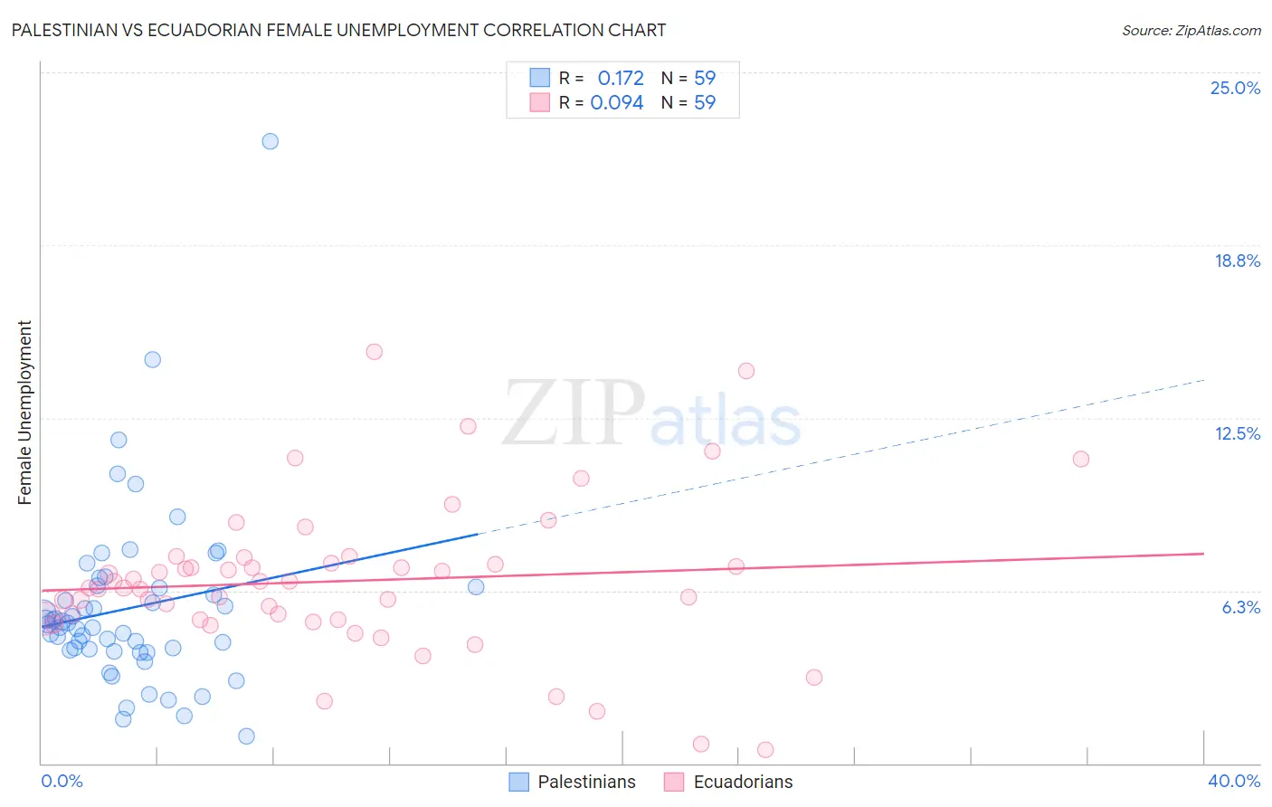 Palestinian vs Ecuadorian Female Unemployment