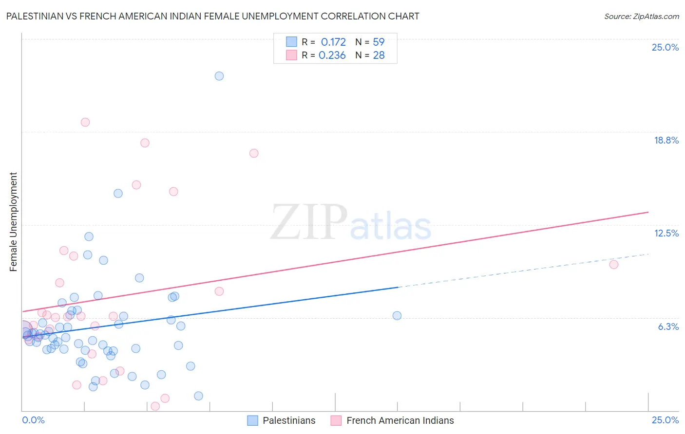 Palestinian vs French American Indian Female Unemployment