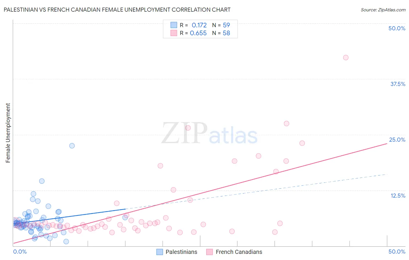 Palestinian vs French Canadian Female Unemployment