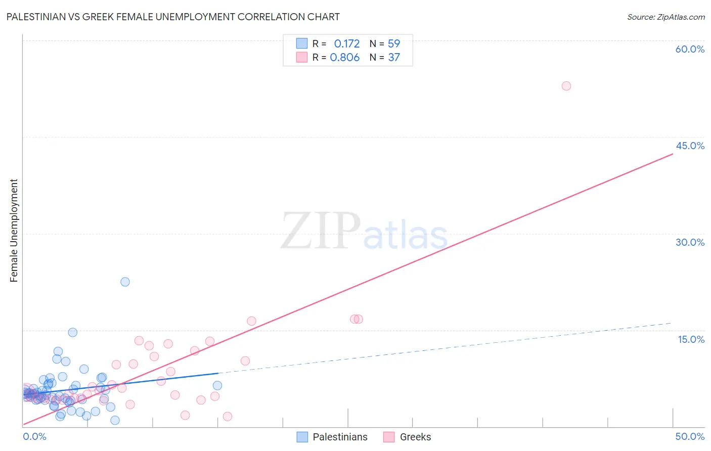 Palestinian vs Greek Female Unemployment