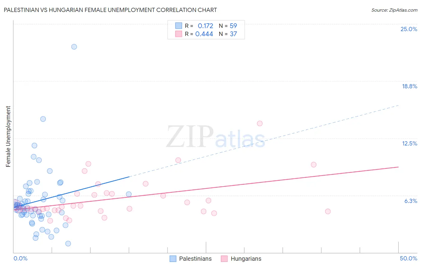 Palestinian vs Hungarian Female Unemployment