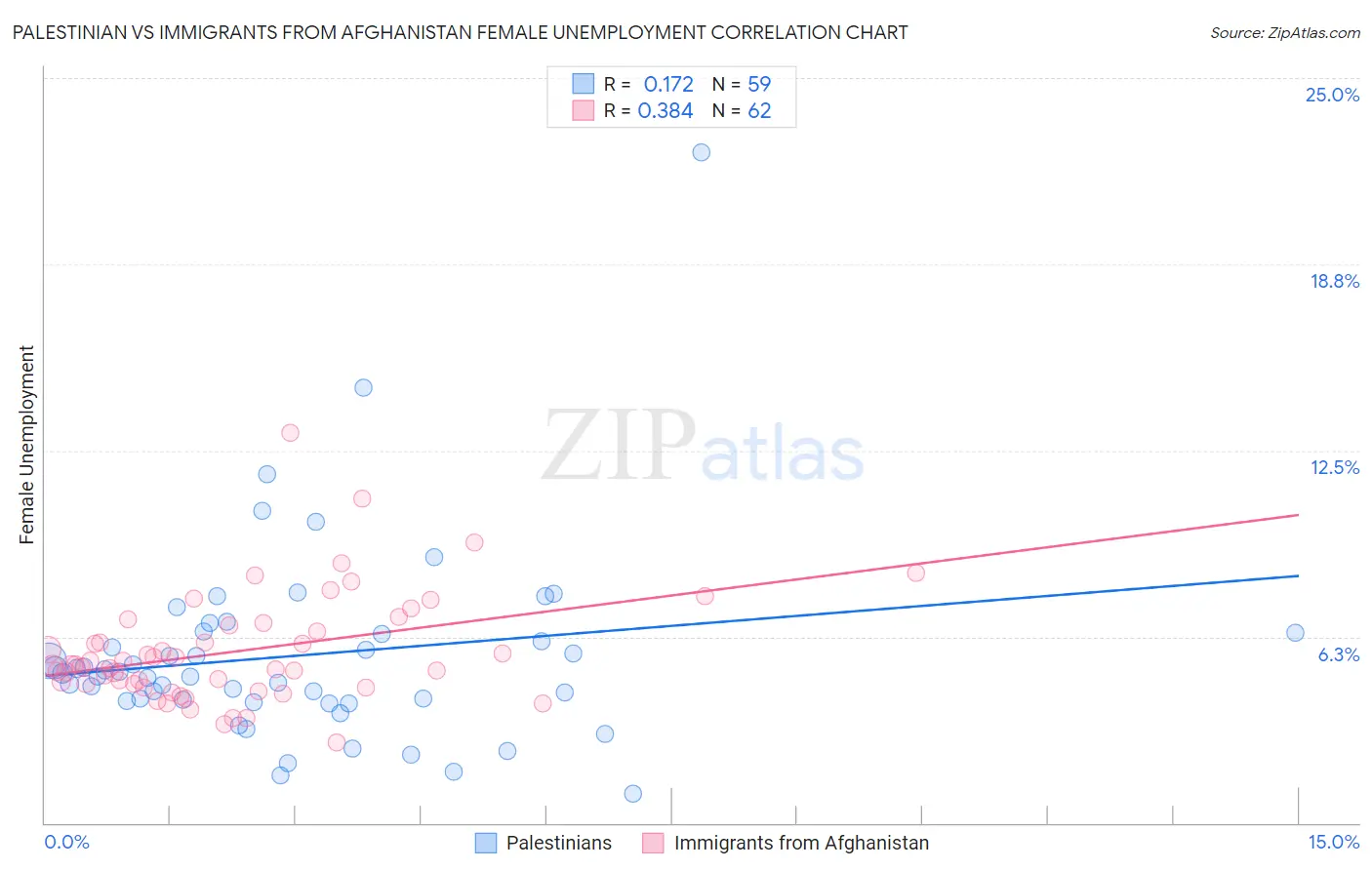 Palestinian vs Immigrants from Afghanistan Female Unemployment