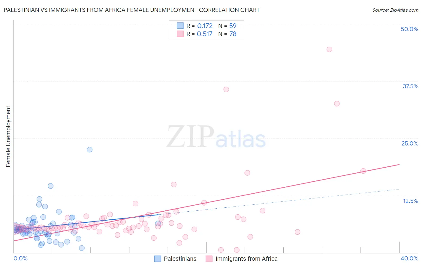 Palestinian vs Immigrants from Africa Female Unemployment