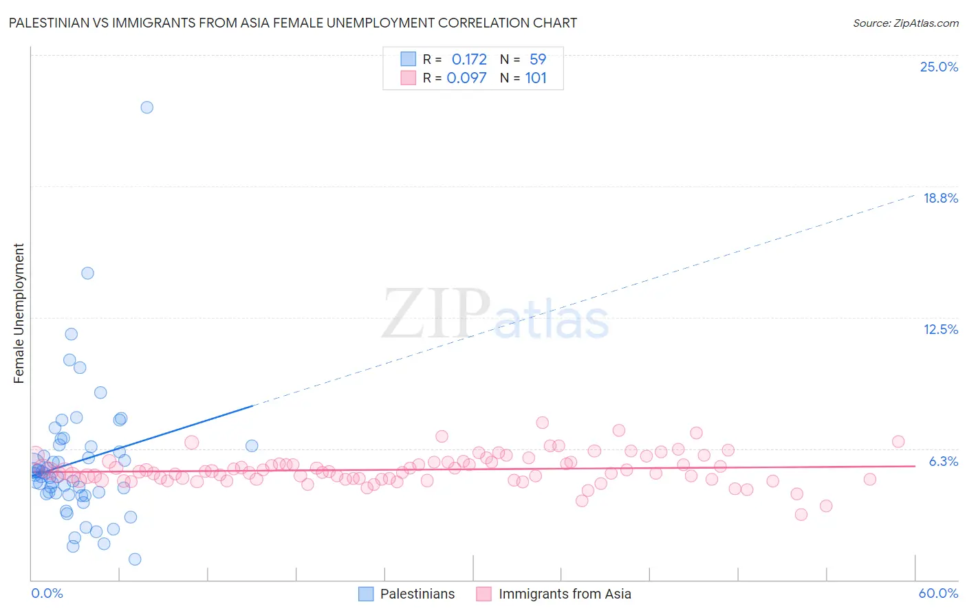 Palestinian vs Immigrants from Asia Female Unemployment
