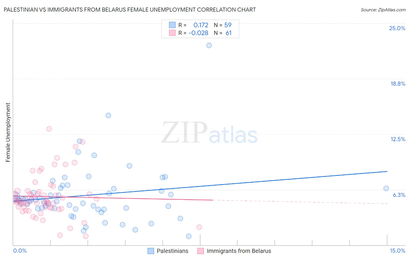 Palestinian vs Immigrants from Belarus Female Unemployment